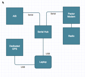 Connecting older Pactor Modems and AIS devices to newer laptops requires a serial to USB hub.